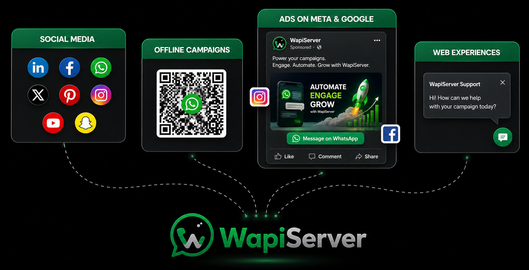 WAPIServer omnichannel map routing social, offline, advertising, and web touchpoints into WhatsApp